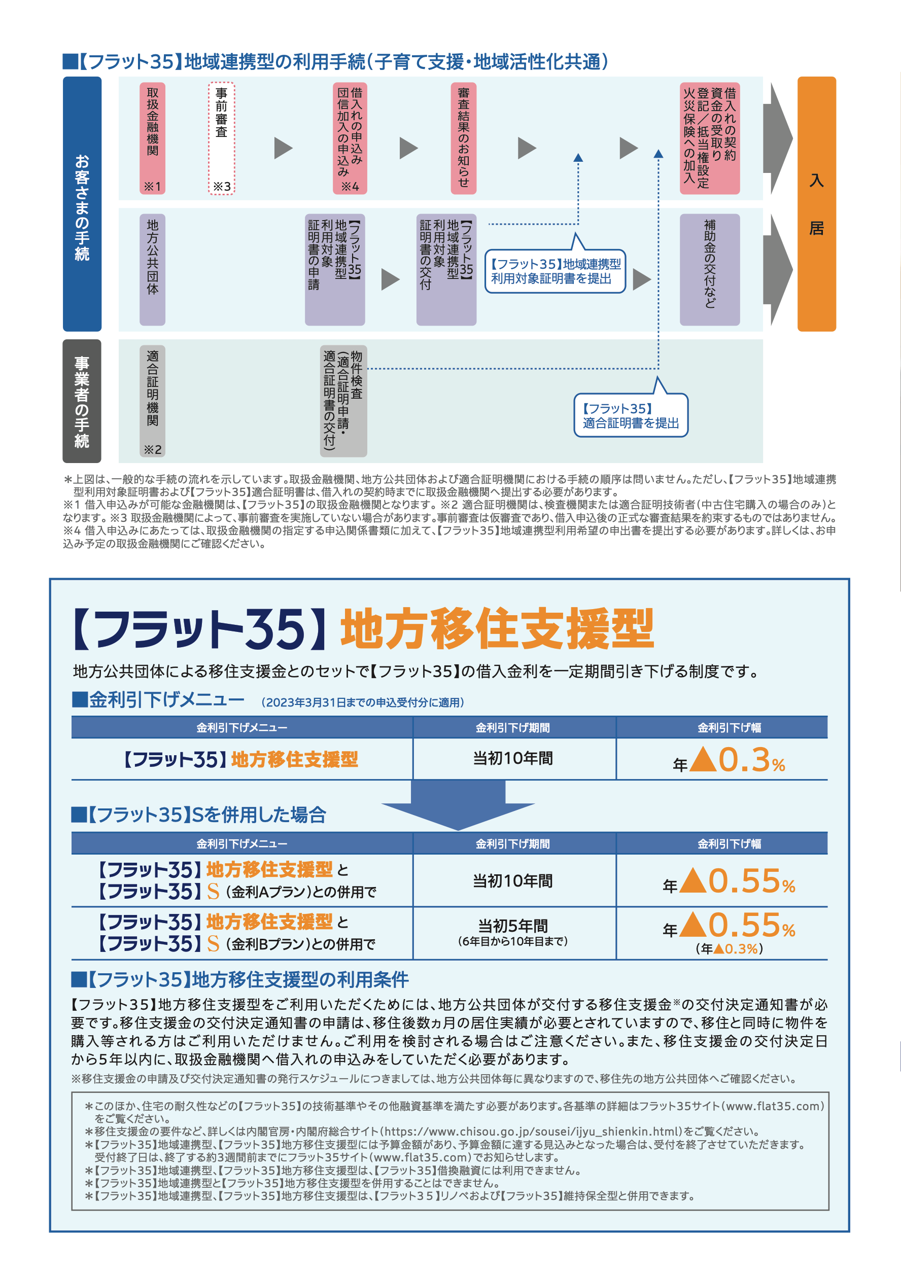 【フラット35】地域連携型 チラシ